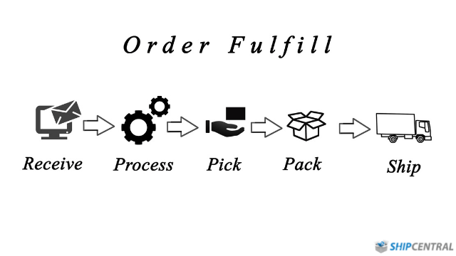 ecommerce order fulfillment